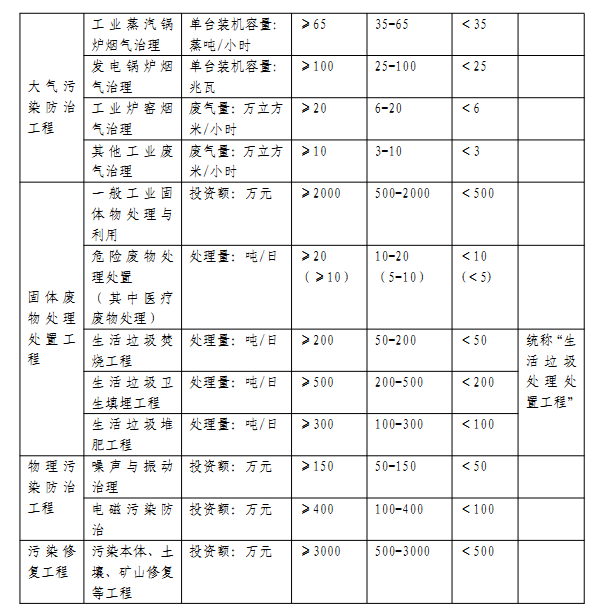 环保工程专业承包资质标准(图3)